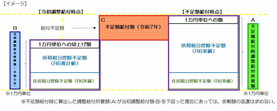 不足額給付1イメージ