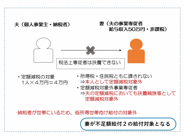 事業専従者