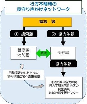 行方不明時の見守り声掛けネットワークについて