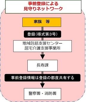 事前登録による見守りネットワークについて