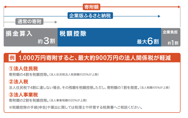 企業版ふるさと納税の仕組み
