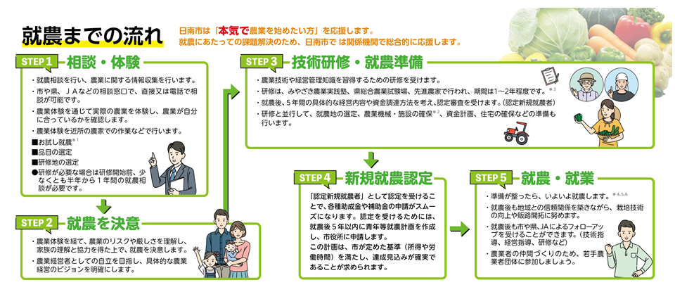 就農フロー図